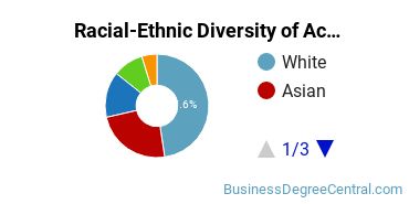 Racial-Ethnic Diversity of Accounting Majors at Oklahoma Christian University