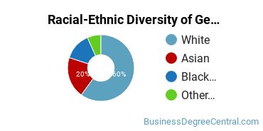 Racial-Ethnic Diversity of General Business/Commerce Majors at Oklahoma Christian University
