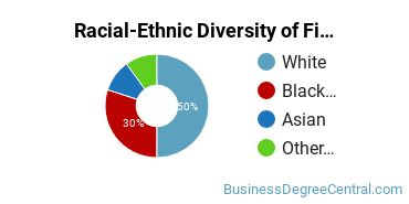 Racial-Ethnic Diversity of Finance Majors at Oklahoma Christian University
