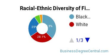 Racial-Ethnic Diversity of Finance Majors at Oklahoma Christian University