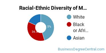Racial-Ethnic Diversity of Marketing/Marketing Management, General Majors at Oklahoma Christian University
