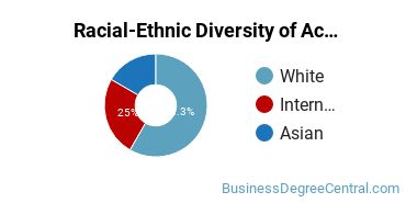 Racial-Ethnic Diversity of Accounting Majors at Oklahoma City University