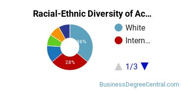 Racial-Ethnic Diversity of Accounting Majors at Oklahoma City University