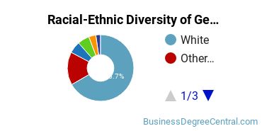 Racial-Ethnic Diversity of General Business Administration and Management Majors at Oklahoma State University - Main Campus