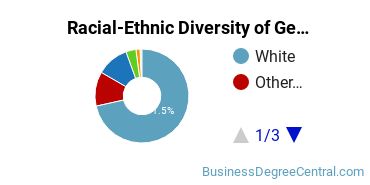 Racial-Ethnic Diversity of General Business Administration and Management Majors at Oklahoma State University - Main Campus