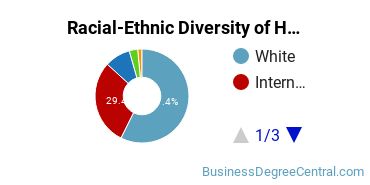 Racial-ethnic diversity of Hospitality Management majors at Oklahoma State University-Main Campus