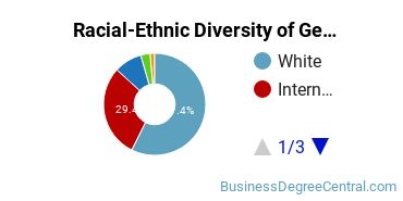 Racial-Ethnic Diversity of General Hospitality Administration/Management Majors at Oklahoma State University - Main Campus