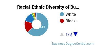 Racial-ethnic diversity of Business Administration & Management majors at Oklahoma Wesleyan University