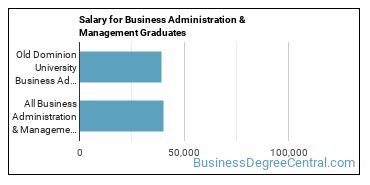 Median earnings by years after graduation for Business Administration & Management at Old Dominion University