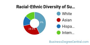 Racial-Ethnic Diversity of Supply Chain Management Majors at Old Dominion University