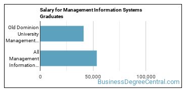 Median earnings by years after graduation for Management Information Systems at Old Dominion University