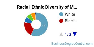 Racial-Ethnic Diversity of Marketing/Marketing Management, General Majors at Old Dominion University