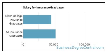 Median earnings by years after graduation for Insurance at The University of Olivet