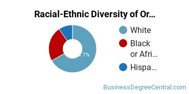 Racial-Ethnic Diversity of Organizational Leadership Majors at Olivet Nazarene University