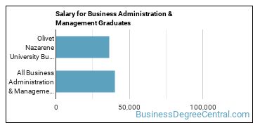 Median earnings by years after graduation for Business Administration & Management at Olivet Nazarene University