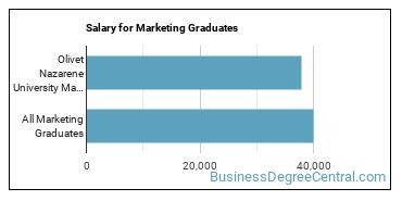 Median earnings by years after graduation for Marketing at Olivet Nazarene University