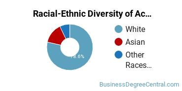 Racial-Ethnic Diversity of Accounting Technology/Technician and Bookkeeping Majors at Olympic College
