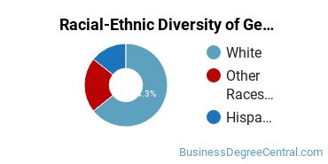 Racial-Ethnic Diversity of General Administrative Assistant and Secretarial Science Majors at Olympic College