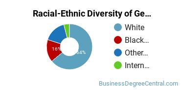 Racial-Ethnic Diversity of General Hospitality Administration/Management Majors at Onondaga Community College