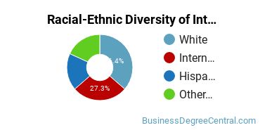 Racial-Ethnic Diversity of International Business/Trade/Commerce Majors at Oral Roberts University