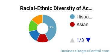 Racial-Ethnic Diversity of Accounting Technology/Technician and Bookkeeping Majors at Orange Coast College