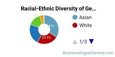Racial-Ethnic Diversity of General Business Administration and Management Majors at Orange Coast College