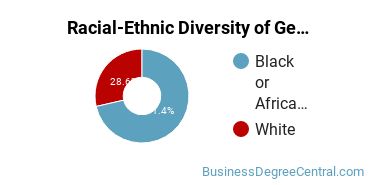 Racial-Ethnic Diversity of General Administrative Assistant and Secretarial Science Majors at Orangeburg Calhoun Technical College