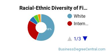 Racial-Ethnic Diversity of Finance Majors at Oregon State University
