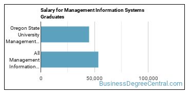 Median earnings by years after graduation for Management Information Systems at Oregon State University