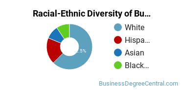 Racial-Ethnic Diversity of Business Administration & Management Majors at Ottawa University - Kansas City