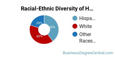 Racial-ethnic diversity of Human Resource Management majors at Ottawa University-Online