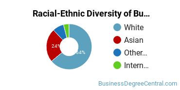Racial-ethnic diversity of Business Administration & Management majors at Otterbein University