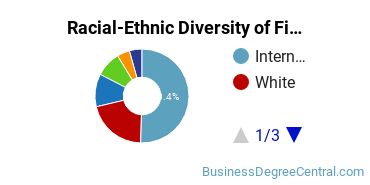 Racial-ethnic diversity of Finance & Financial Management majors at Pace University