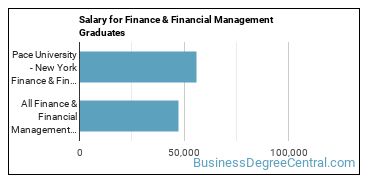Median earnings by years after graduation for Finance & Financial Management at Pace University