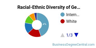 Racial-Ethnic Diversity of General Human Resources Management/Personnel Administration Majors at Pace University - New York