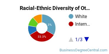 Racial-Ethnic Diversity of Other Management Sciences and Quantitative Methods Majors at Pacific Lutheran University