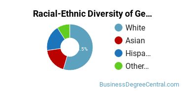 Racial-Ethnic Diversity of General Business Administration and Management Majors at Pacific University