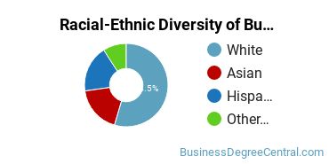Racial-ethnic diversity of Business Administration & Management majors at Pacific University