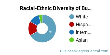 Racial-ethnic diversity of Business Administration & Management majors at Palm Beach Atlantic University