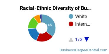 Racial-ethnic diversity of Business Administration & Management majors at Palm Beach Atlantic University