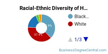 Racial-ethnic diversity of Human Resource Management majors at Palm Beach Atlantic University