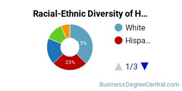 Racial-ethnic diversity of Hospitality Management majors at Palm Beach State College