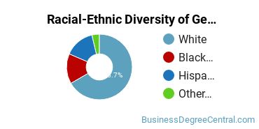 Racial-Ethnic Diversity of General Business/Commerce Majors at Paris Junior College
