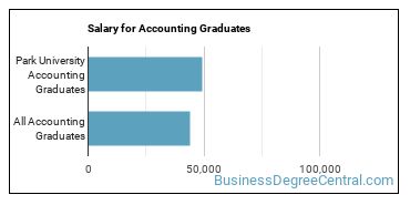 Median earnings by years after graduation for Accounting at Park University