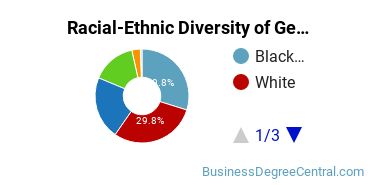 Racial-Ethnic Diversity of General Human Resources Management/Personnel Administration Majors at Park University