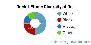 Racial-Ethnic Diversity of Restaurant/Food Services Management Majors at Parkland College