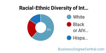 Racial-Ethnic Diversity of Interior Design Management Majors at Patrick Henry Community College