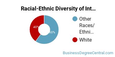 Racial-Ethnic Diversity of Interior Design Management Majors at William Peace University