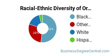 Racial-Ethnic Diversity of Organizational Leadership Majors at Peirce College