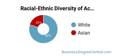 Racial-Ethnic Diversity of Accounting Technology/Technician and Bookkeeping Majors at Peninsula College